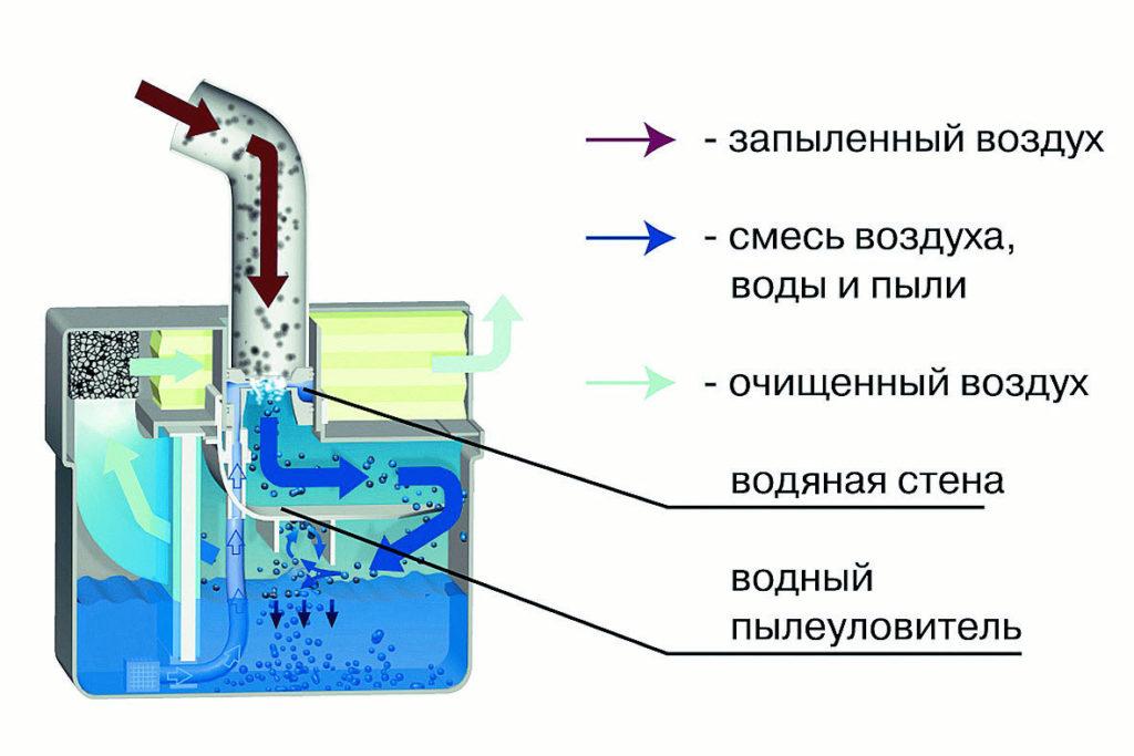Очиститель воздуха с водяным фильтром Очиститель воздуха с водяным фильтром