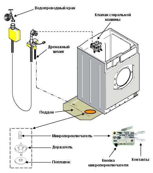 Технология Аквастоп