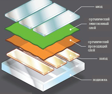 Устройство матрицы OLED
