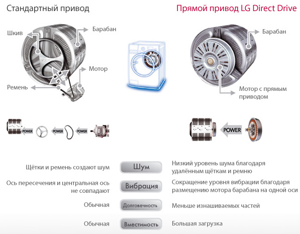 Прямой привод LG