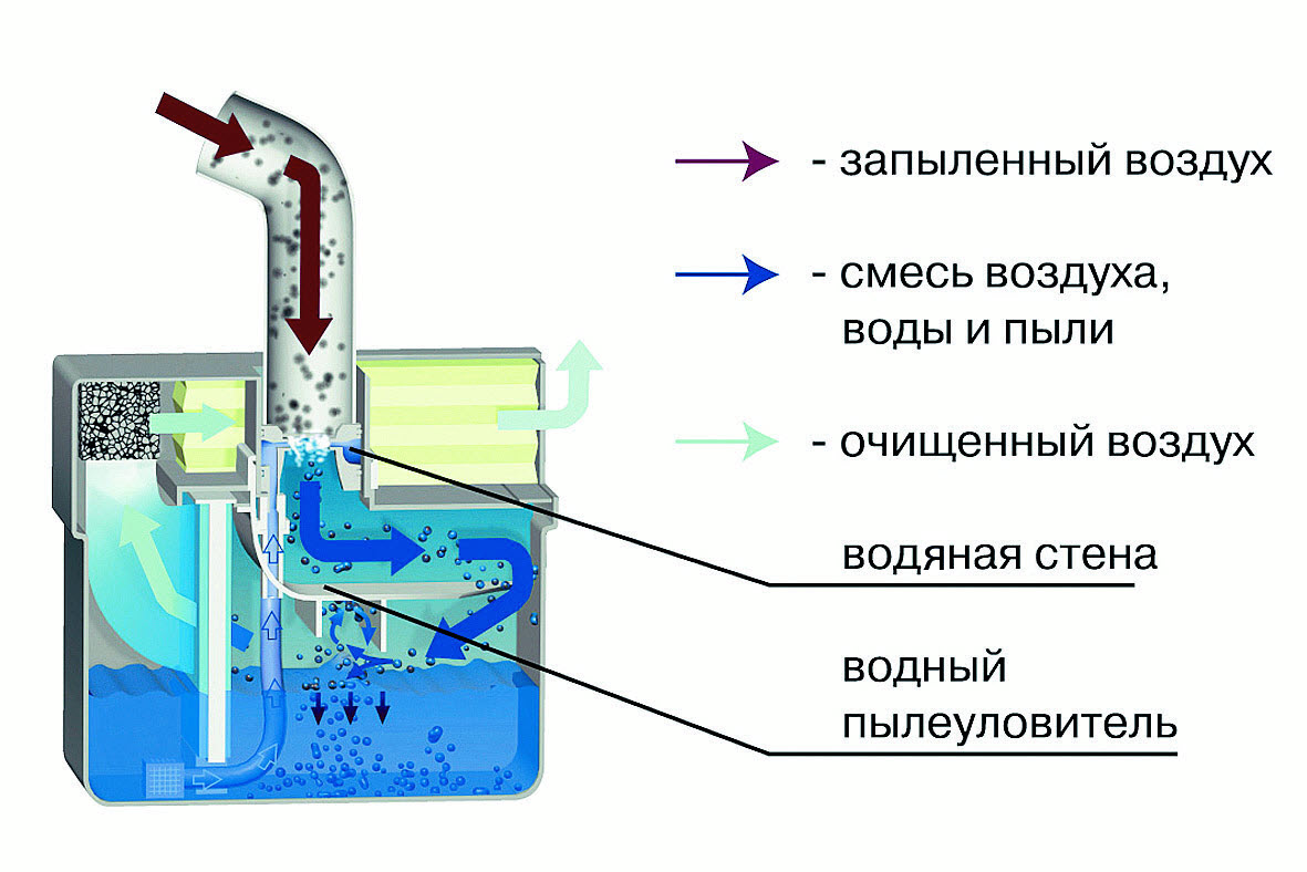 Фильтрация воздуха в квартире своими руками 86