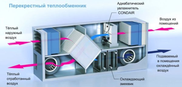 Принцип работы промышленных увлажнителей воздуха