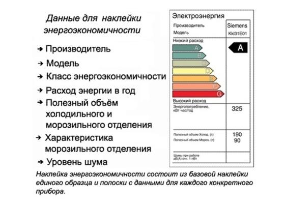 Данные об энергоэкономичности холодильника