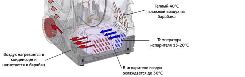 Как подключить сушильную машину с тепловым насосом Расшифровка кодов ошибок стиральной машины Индезит