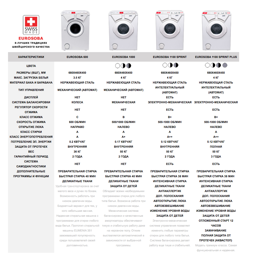 Отличия стиральных машинок. Стиральная машинка Еврособа под раковину. Параметры стиральной машины автомат. Характеристики стиральных машин автомат. Компактная стиральная машина Размеры.