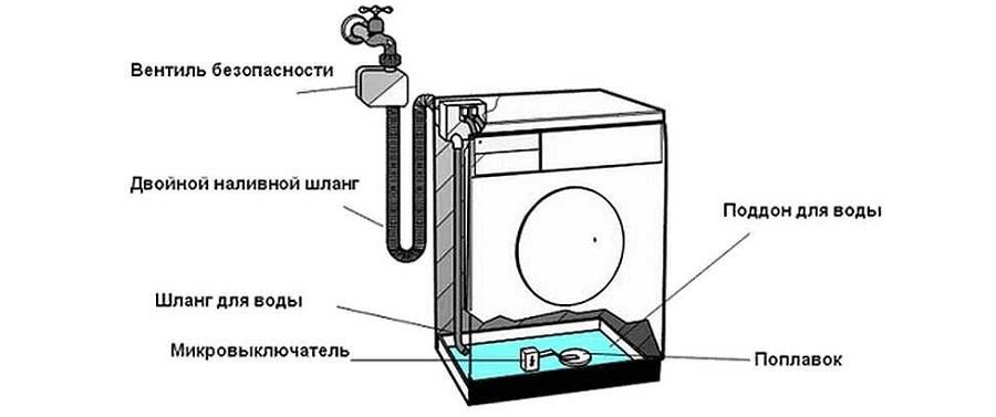 Система стиральной машинки. Схема установки Аквастоп посудомоечной машины. Датчик Аквастоп посудомоечная машина. Датчик защиты от протечек под стиральной. Датчик протечки посудомоечной машины Аристон.