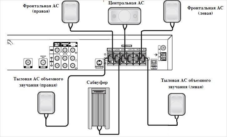 Как правильно подключить систему Как подключить домашний кинотеатр к телевизору, ПК, телефону