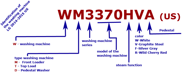 Расшифровка маркировки стиральных машин
