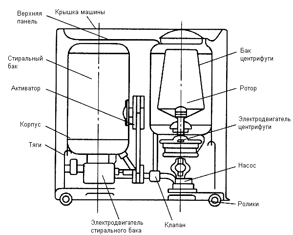 Схема устройства стиральной машины полуавтомат с центрифугой