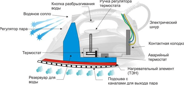 Электрическая схема утюга с терморегулятором и с индикаторной лампой