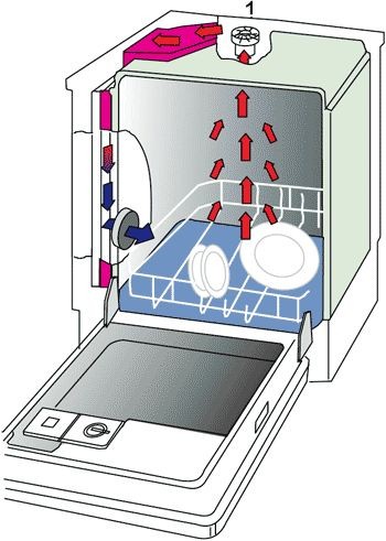 Циркуляция воздуха в посудомоечной машине