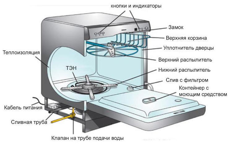 Схема подключения посудомоечной машины на кухне под столешницу
