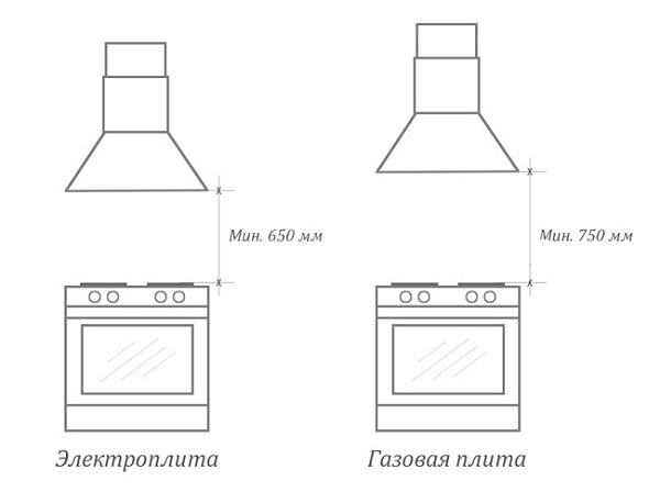 Какое расстояние вытяжки от плиты на кухне должно быть газовой