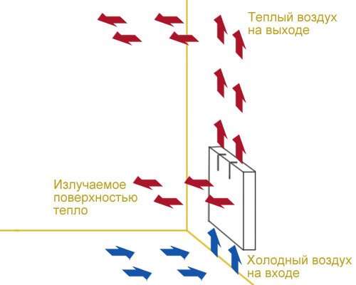 Принцип работы конвекторных радиаторов