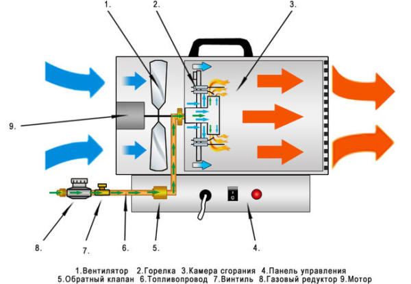 Устройство газового теплогенератора