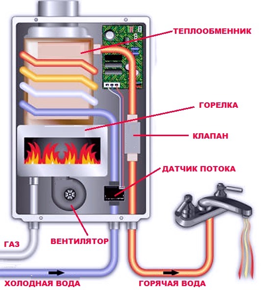 Устройство газового нагревателя