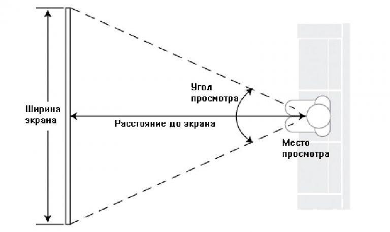 Какое должно быть расстояние между боковыми поверхностями мониторов