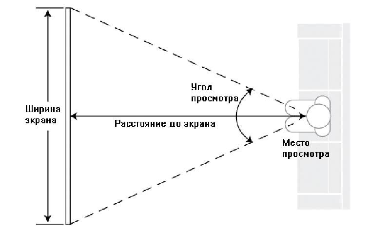 Чем меньше проекционное расстояние проектора тем меньше размер изображения