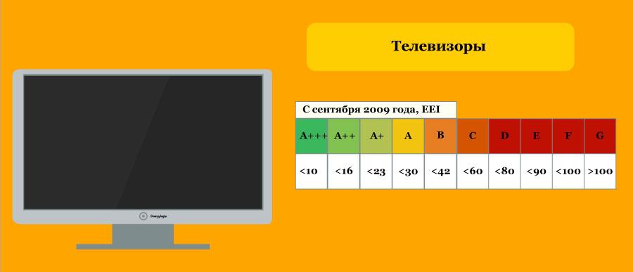 Что потребляет больше электроэнергии телевизор или ноутбук