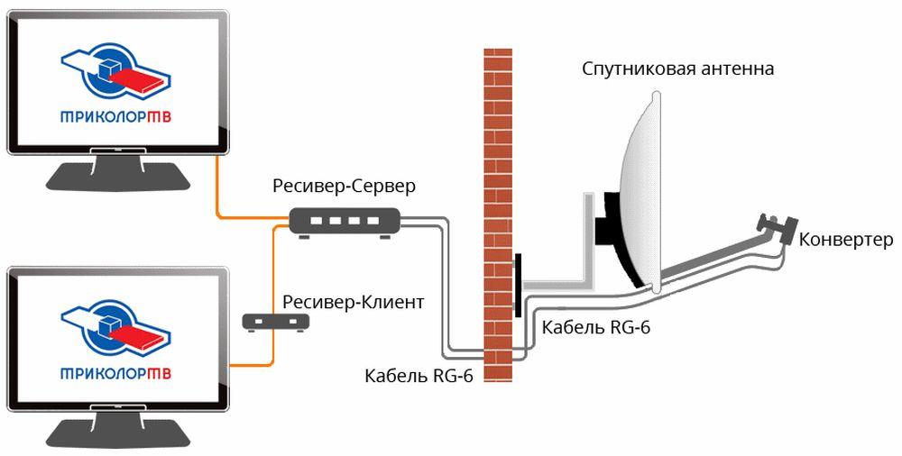 Как подключить две приставки триколор Как подключить ресивер Триколор к телевизору