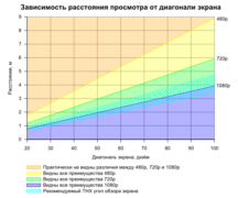 Оптимальное расстояние от тв до дивана