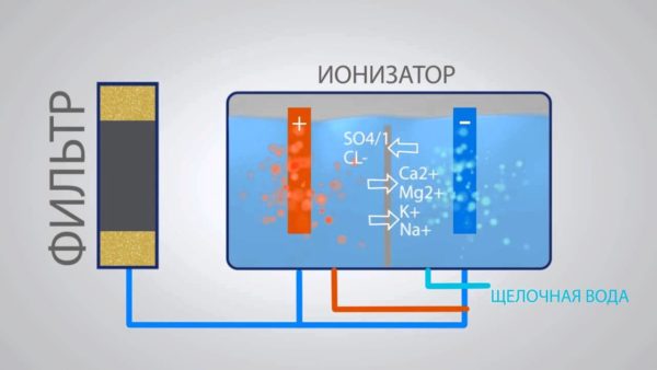Схема работы ионизатора для воды