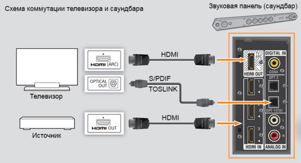 Подключение саундбара к телевизору