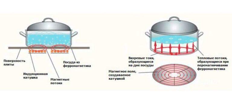 Установка индукционной варочной панели над духовым шкафом