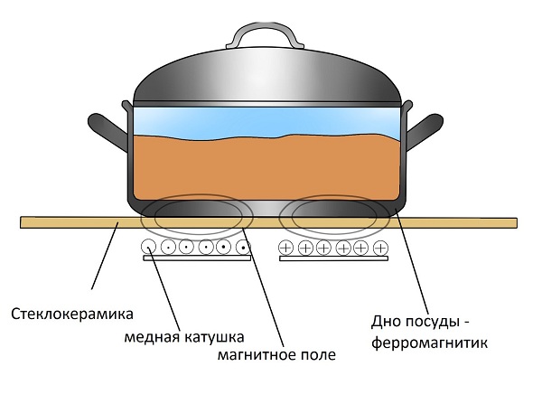 Принцип работы индукционной плиты