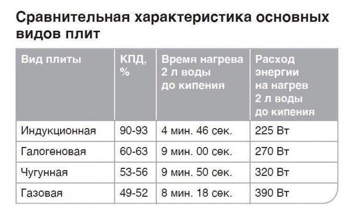 Плита электрическая мощность 1 квт. Расход электроэнергии индукционной плиты. Индукционная варочная панель потребление электроэнергии. Индукционная плита потребление электроэнергии в час. Потребление индукционной плиты КВТ.