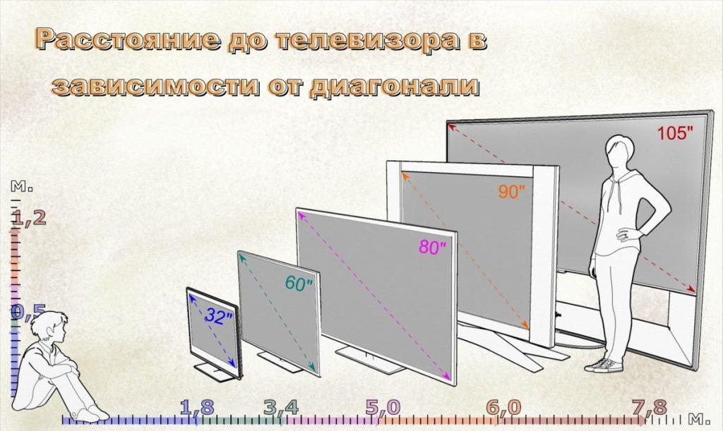 Диагональ тв расстояние до дивана