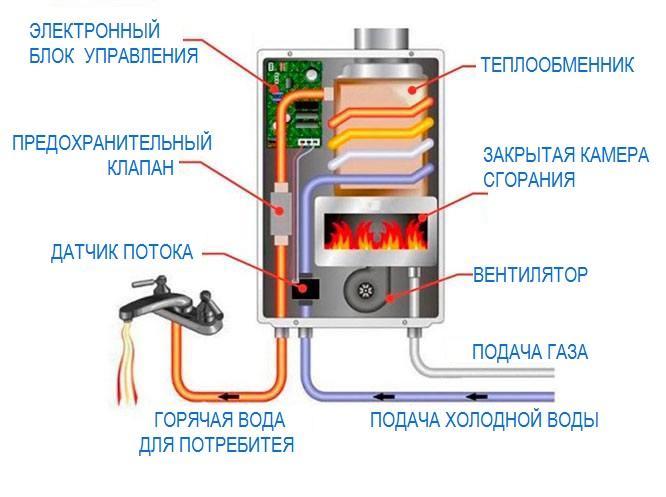 У газовой колонки не гаснет дисплей