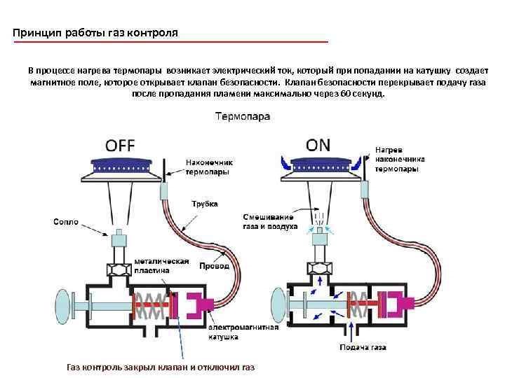 Газовая плита чертеж