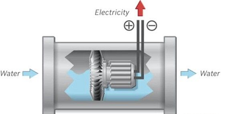 Принцип работы электрического генератора