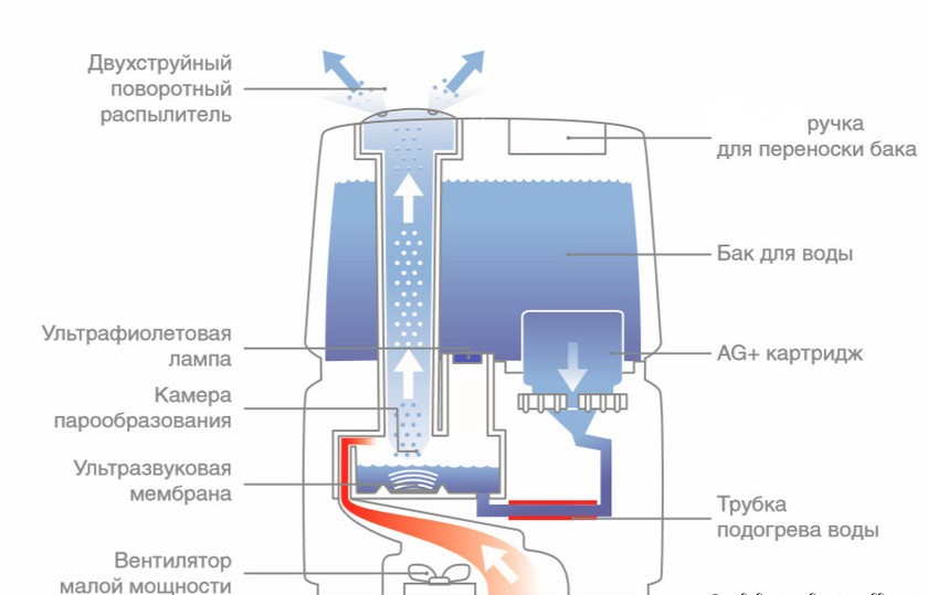 Схема ультразвукового увлажнителя воздуха