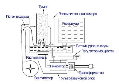 Ультразвуковой распылитель воды схема