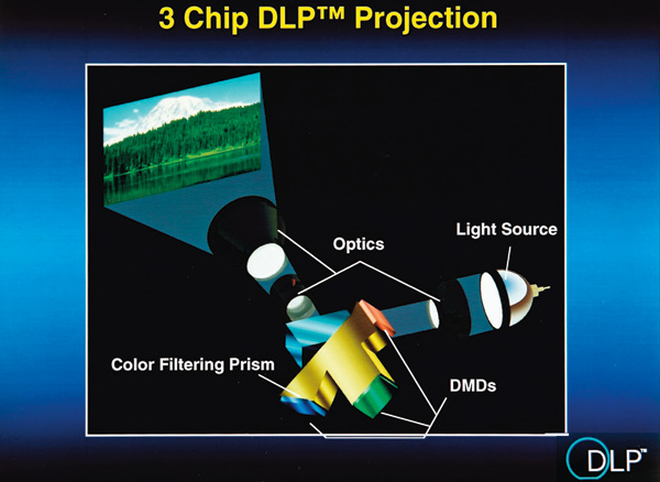 DLP-модель