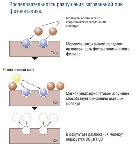 Схема фотокатализа