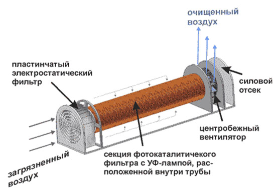 Фотокаталитический фильтр в УФ-лампе
