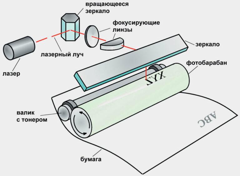 Структурная схема лазерного принтера