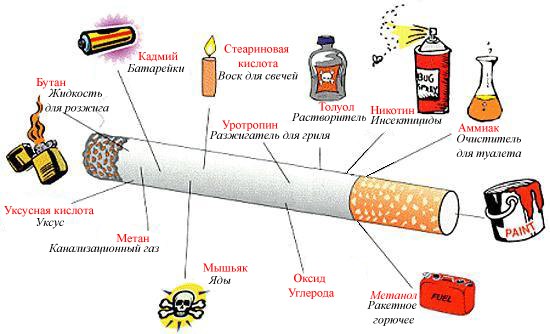 Составляющие сигаретного дыма