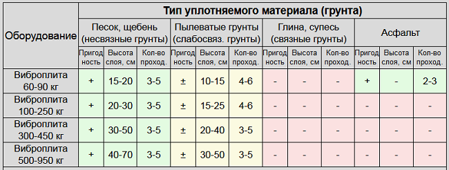 Таблица пригодности вибрационных плит