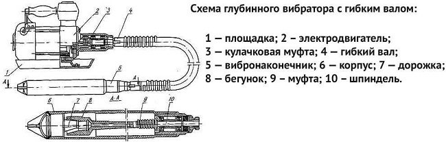 Схема глубинного вибратора