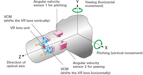 VR – оптическая стабилизация изображения