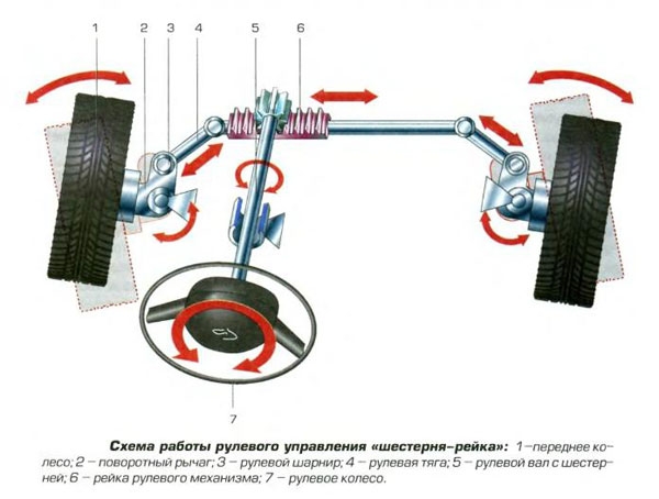 Схема рулевого управления