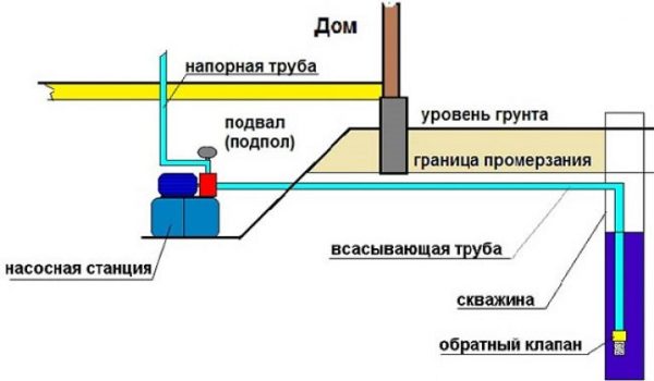 Схема установки насосной станции в колодец