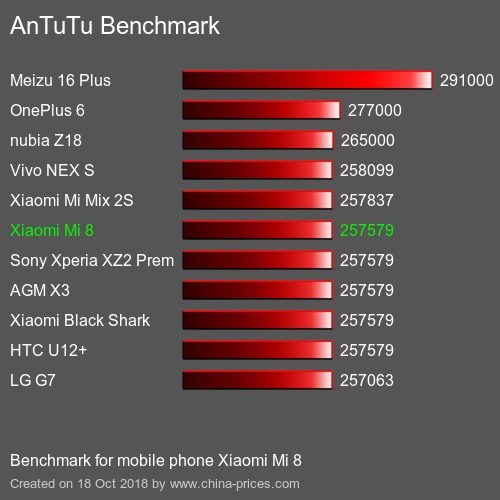 Xiaomi Mi 8 антуту