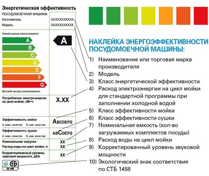 Класс энергопотребления посудомоечных машин